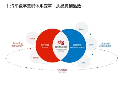 大數(shù)據(jù)驅(qū)動汽車效果營銷 新意互動朱勁松的實(shí)踐與洞察